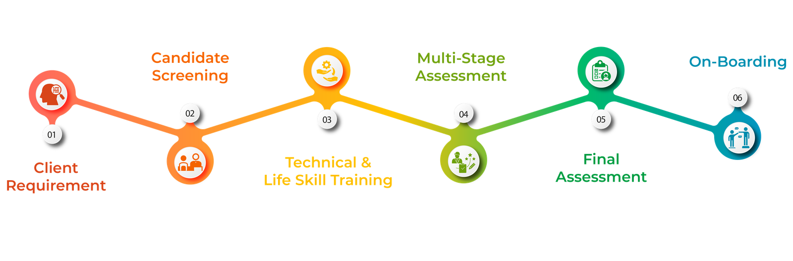 recruit train deploy model